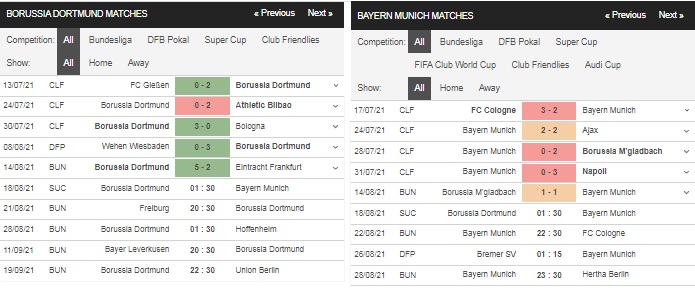 Prediksi Dortmund vs Bayern Munich, 01:30 pada 18 Agustus