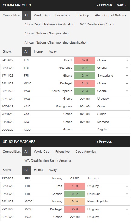 Prediksi Ghana vs Uruguay 22:00 pada 2 Desember – Piala Dunia 2022
