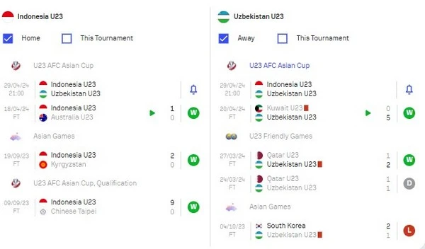Prediksi Indonesia U23 vs Uzbekistan U23 21:00 29 April Piala Asia AFC